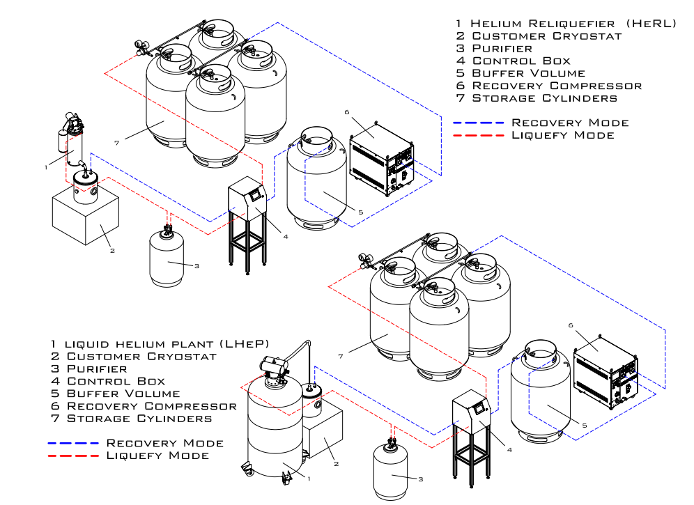 Bluefors compact helium recovery system