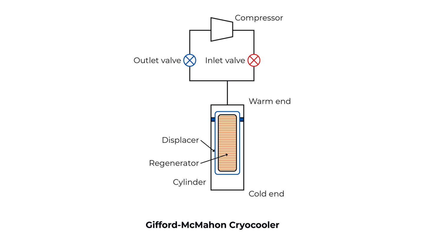 Gifford-McMahon Cryocooler operating principle diagram
