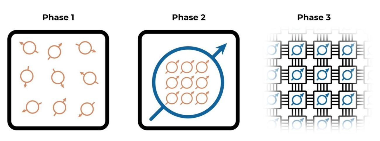 Phases of quantum computing development