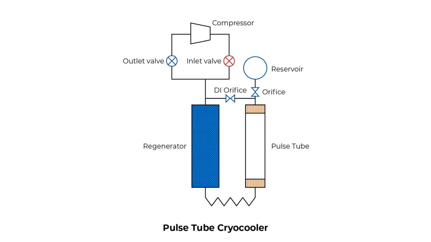 Pulse Tube Cryocooler operating principle diagram